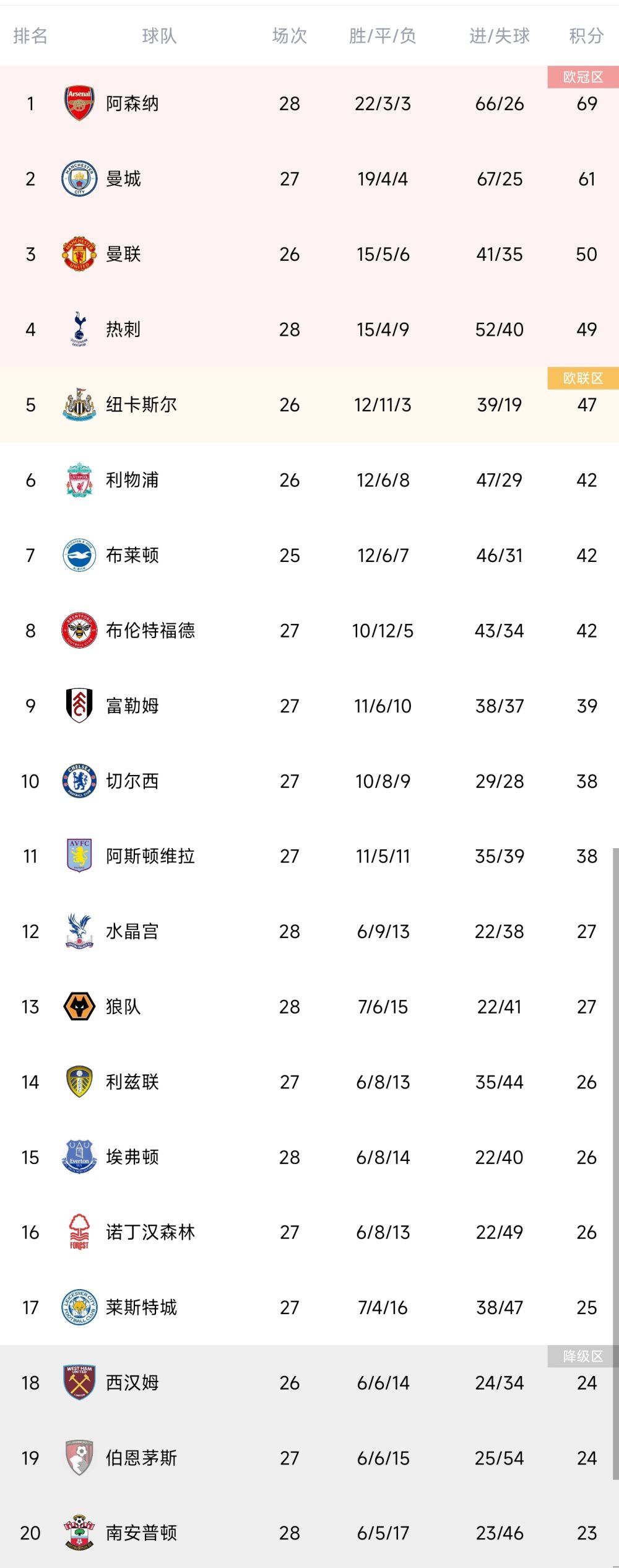 【双方首发及换人信息】皇马首发：13-卢宁、23-门迪（46’ 20-弗兰-加西亚）、22-吕迪格、4-阿拉巴（35’ 6-纳乔）、17-巴斯克斯、8-克罗斯（79’ 18-琼阿梅尼）、10-莫德里奇、15-巴尔韦德、21-迪亚斯（84’ 14-何塞卢）、5-贝林厄姆（78’ 19-塞巴略斯）、11-罗德里戈皇马替补：25-凯帕、39-马里奥-德路易斯、32-尼科-帕斯、36-托比亚斯黄潜首发：13-约根森、3-阿尔比奥尔（46’ 5-豪尔赫-昆卡）、23-曼迪、26-阿尔提、6-卡普埃、10-帕雷霍、16-巴埃纳（29’ 20-特拉特斯）、15-莫拉莱斯（79’ 9-布雷顿-迪亚兹）、27-阿克霍马茨（74’ 14-特里格罗斯）、24-佩德拉萨、7-杰拉德-莫雷诺（46’ 11-索洛斯）黄潜替补：1-雷纳、17-基科、18-阿尔贝托-莫雷诺